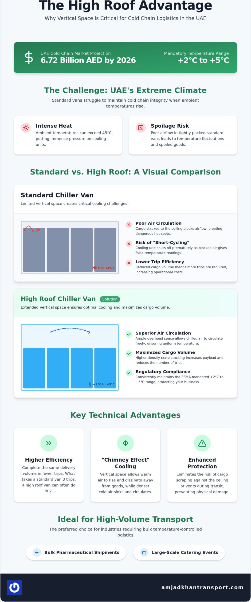 High Roof Chiller Van Rental: A Comprehensive Guide for UAE Logistics